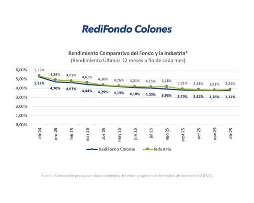 Gráfica de rendimiento comparativo del fondo RediFondo Colones frente a la industria durante los últimos 12 meses.