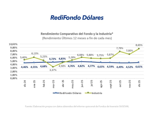 Gráfica de rendimiento comparativo del fondo RediFondo Dólares frente a la industria durante los últimos 12 meses.