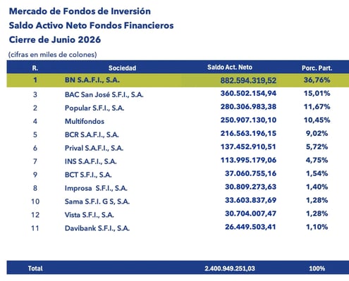 Tabla de mercado de fondos de inversión con saldo activo neto y porcentaje de participación junio 2026