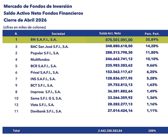 Tabla de mercado de fondos de inversión con saldo activo neto y porcentaje de participación abril 2026
