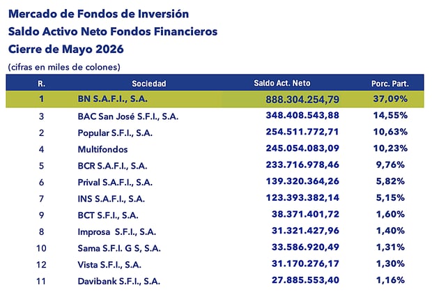 Tabla de mercado de fondos de inversión con saldo activo neto y porcentaje de participación mayo 2026 Tabla de mercado de fondos de inversión con saldo activo neto y porcentaje de participación mayo 2026