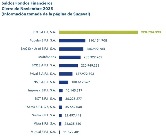 Gráfico de barras con los saldos de fondos financieros por sociedad al cierre de noviembre de 2025 en Costa Rica.