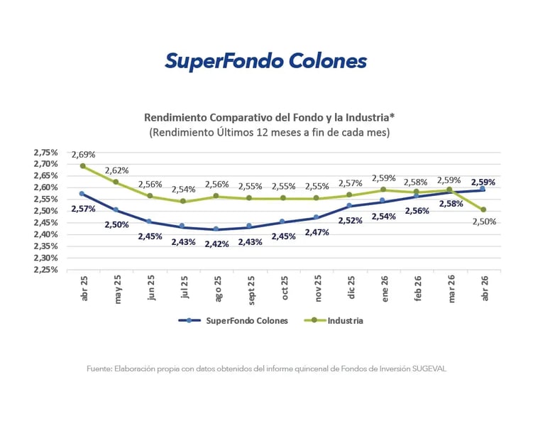 Gráfico comparativo de rendimiento SuperFondo Colones frente a la industria últimos 12 meses abril 2026