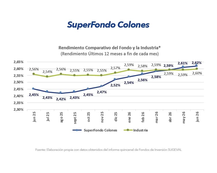 Gráfico comparativo de rendimiento SuperFondo Colones frente a la industria últimos 12 meses junio 2026 Gráfico comparativo de rendimiento SuperFondo Colones frente a la industria últimos 12 meses junio 2026