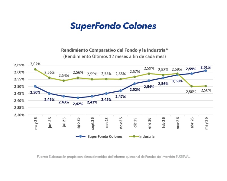 Gráfico comparativo de rendimiento SuperFondo Colones frente a la industria últimos 12 meses abril 2026