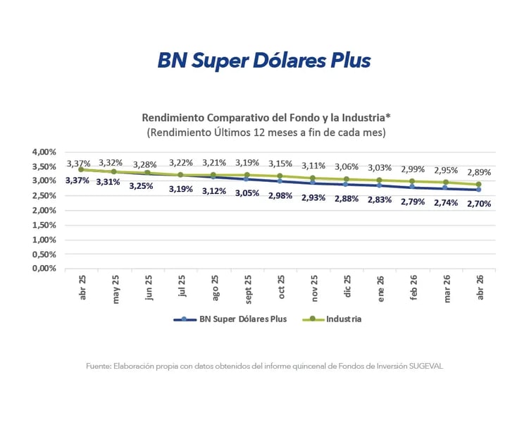 Gráfico comparativo de rendimiento BN Super Dólares Plus frente a la industria últimos 12 meses abril 2026