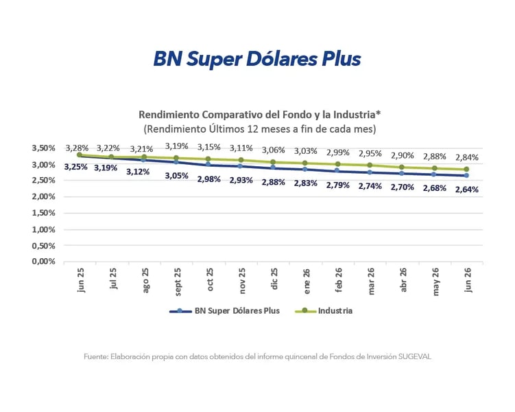Gráfico comparativo de rendimiento BN Super Dólares Plus frente a la industria últimos 12 meses junio 2026