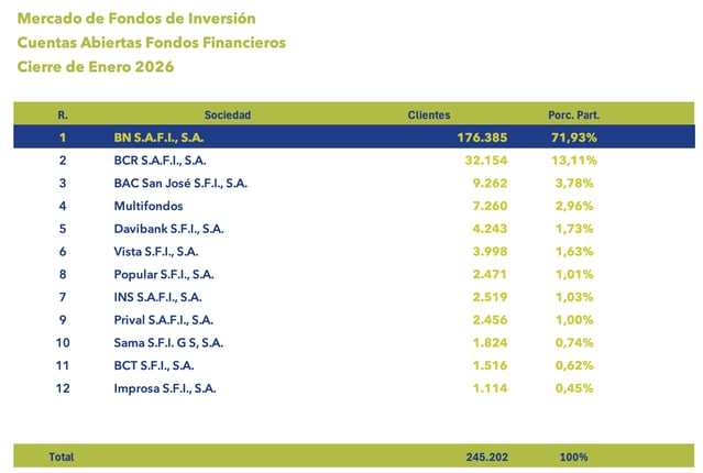 Tabla del mercado de fondos de inversión con cuentas abiertas y porcentaje de participación enero 2026