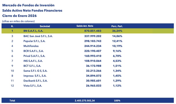 Tabla de mercado de fondos de inversión con saldo activo neto y porcentaje de participación enero 2026