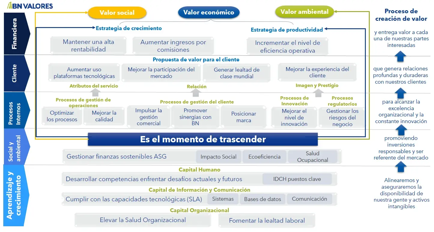 Diagrama del Mapa Estratégico de BN Valores estructurado en cinco capas horizontales: Financiera, Cliente, Procesos Internos, Social y Ambiental, y Aprendizaje y Crecimiento. Cada sección detalla objetivos operativos y de sostenibilidad bajo el lema central: Es el momento de trascender.